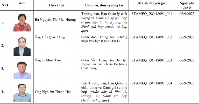 Danh sách chuyên gia tư vấn, đào tạo của Uỷ ban Tiêu chuẩn Đo lường Chất lượng Quốc gia được phê duyệt để thực hiện tư vấn, đào tạo tiêu chuẩn TCVN ISO 18091:2020 tại các địa phương